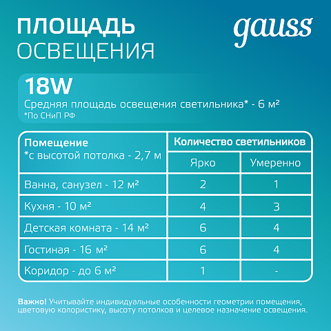 Gauss Светильник Glass круг 18W 1480lm 4000K 220-240V IP20 монт Ø155 200*30 с дек стеклом LED